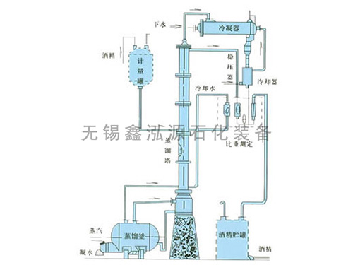 甲醇、乙醇蒸餾裝置